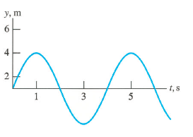 Solved Find the amplitude, period, and frequency of the | Chegg.com