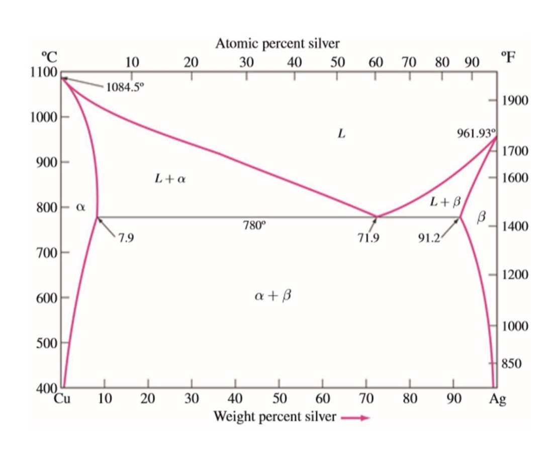 Solved Consider the binary eutectic copper-silver phase | Chegg.com