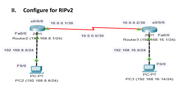 Solved Use Packet Tracer to do lab for RIP Configure for | Chegg.com