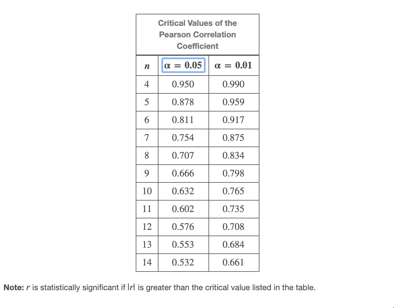 Solved Use The Table Of Critical Values Of The Pearson Chegg
