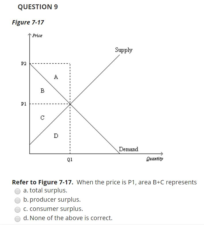 Solved QUESTION 9 Figure 7-17 Price Supply P2 A Pl Demand | Chegg.com