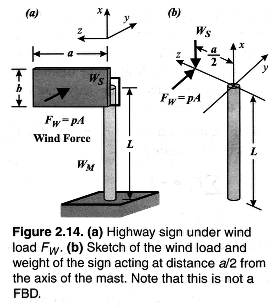 Solved Given: Signs overhanging highways are often supported | Chegg.com