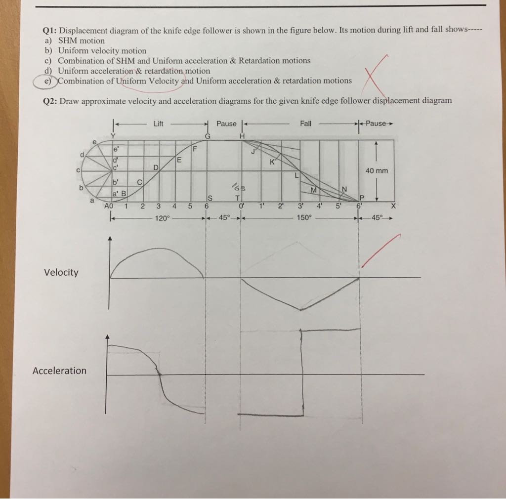 Solved Q1 Displacement diagram of the knife edge follower