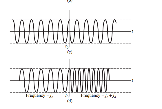 Solved 4.1 Let the input to a phase modulator be m(t) = ut - | Chegg.com
