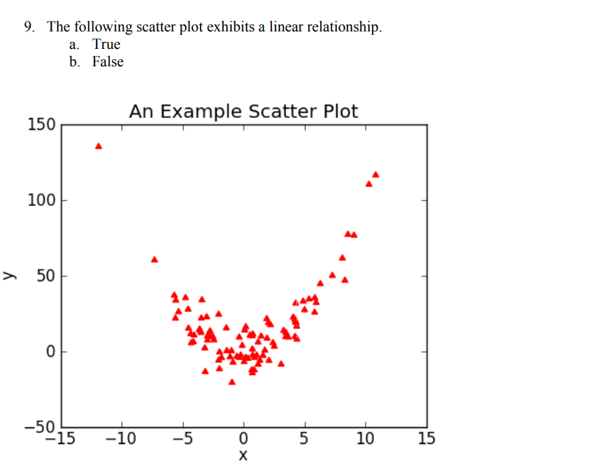 Solved 9. The following scatter plot exhibits a linear | Chegg.com