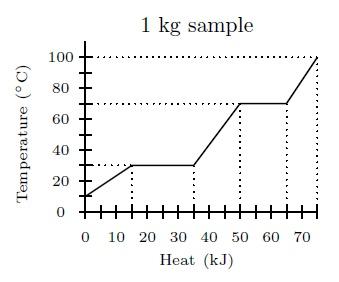 Solved Referring to the graph below, what is the melting | Chegg.com