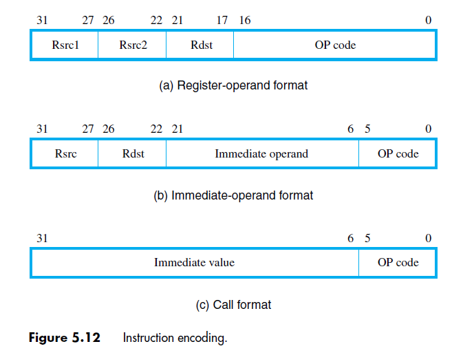 The instructions of a computer are encoded as shown | Chegg.com