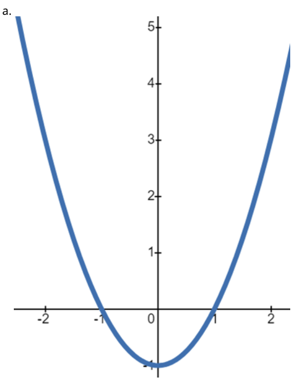 Solved Which one of the graphs shown matches the parametric | Chegg.com