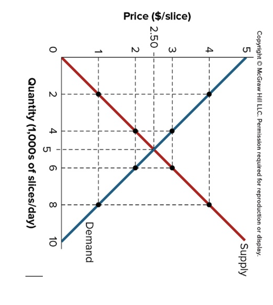Solved What is the equilibrium price and quantity of the