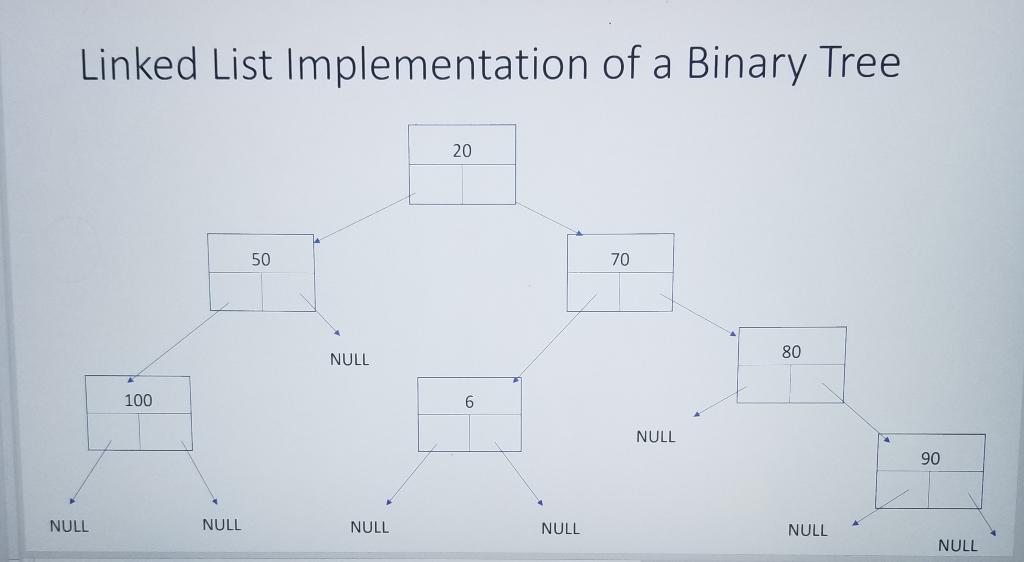 Solved Binary Tree 20 Level o Figure 1. Binary Tree 50 70 | Chegg.com