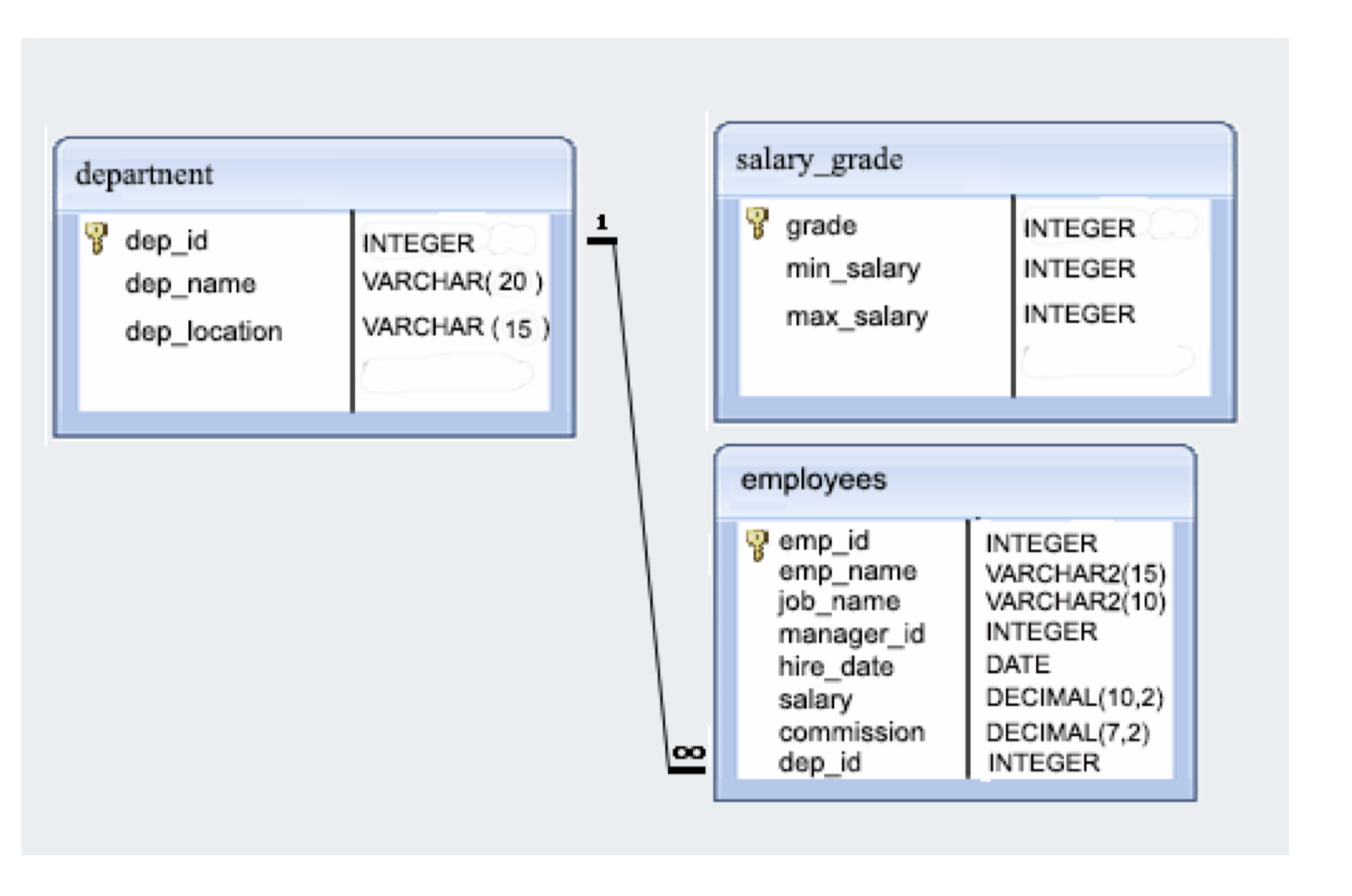 User schema. Структура базы данных. Структура базы данных SQL. HR.Employees схема базы данных. Базы данных таблицы Employee.