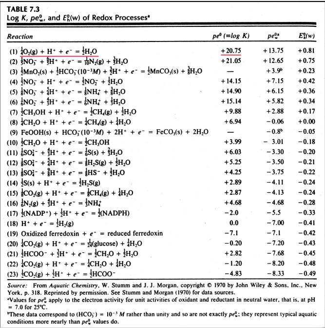 Solved TABLE 7.3 Log K, pe, and Ef(w) of Redox Processes = = | Chegg.com
