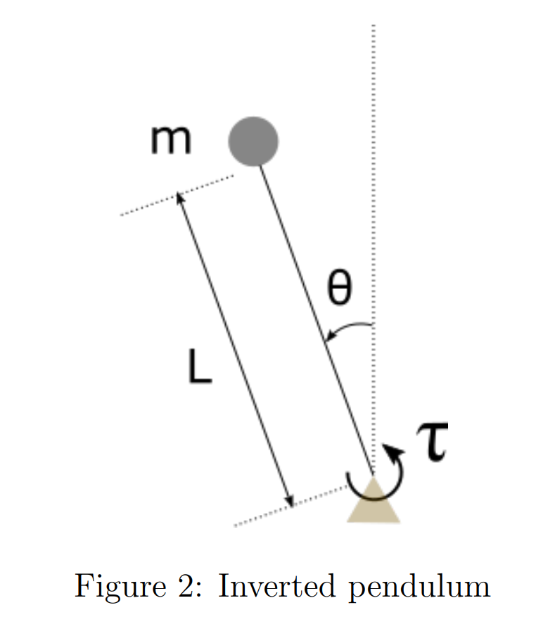 Solved Consider an inverted pendulum as shown in Fig. 2.
