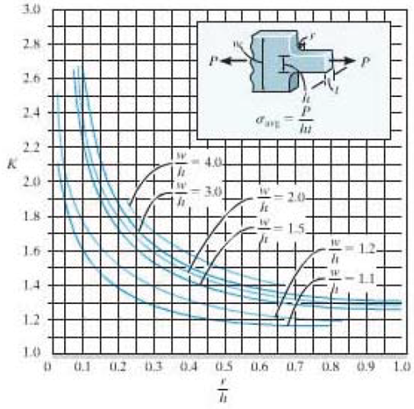 Solved (25pts) The applicable stress-concentration K factor | Chegg.com