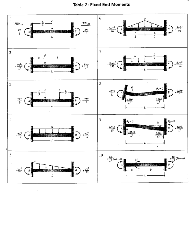 Solved The figure below shows a two span continuous beam, | Chegg.com