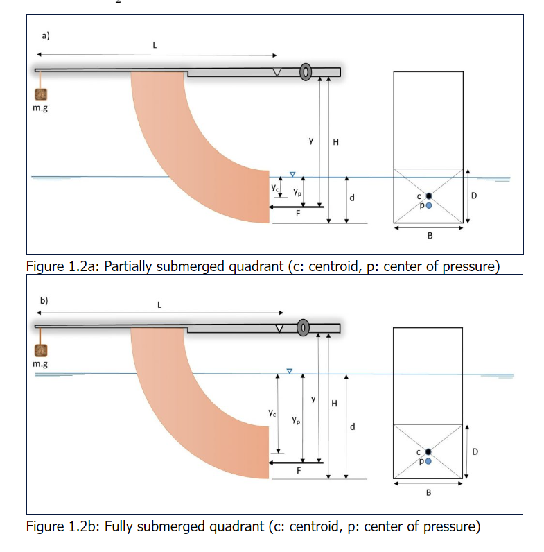 Figure 1.2b: Fully submerged quadrant (c: centroid, p: center of pressure)