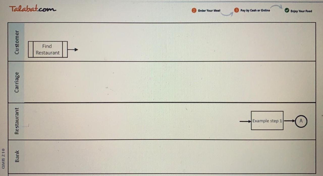 Create a Process Map/ Flow Charts for (Talabat ) | Chegg.com