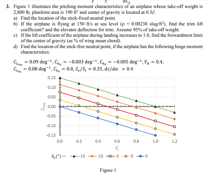 ac 3. Figure 1 illustrates the pitching moment | Chegg.com