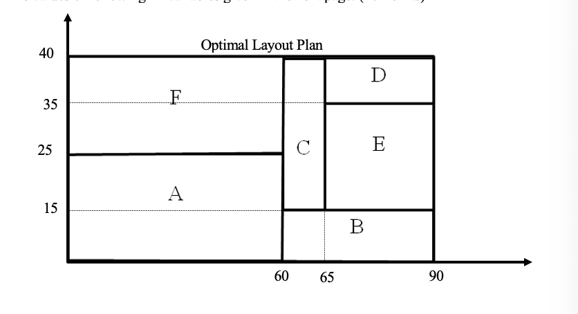 A mixed Integer Programming model to design a plant | Chegg.com