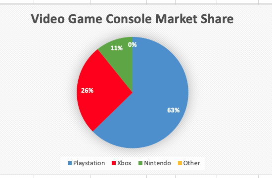 Based on Charts you created, video game console |