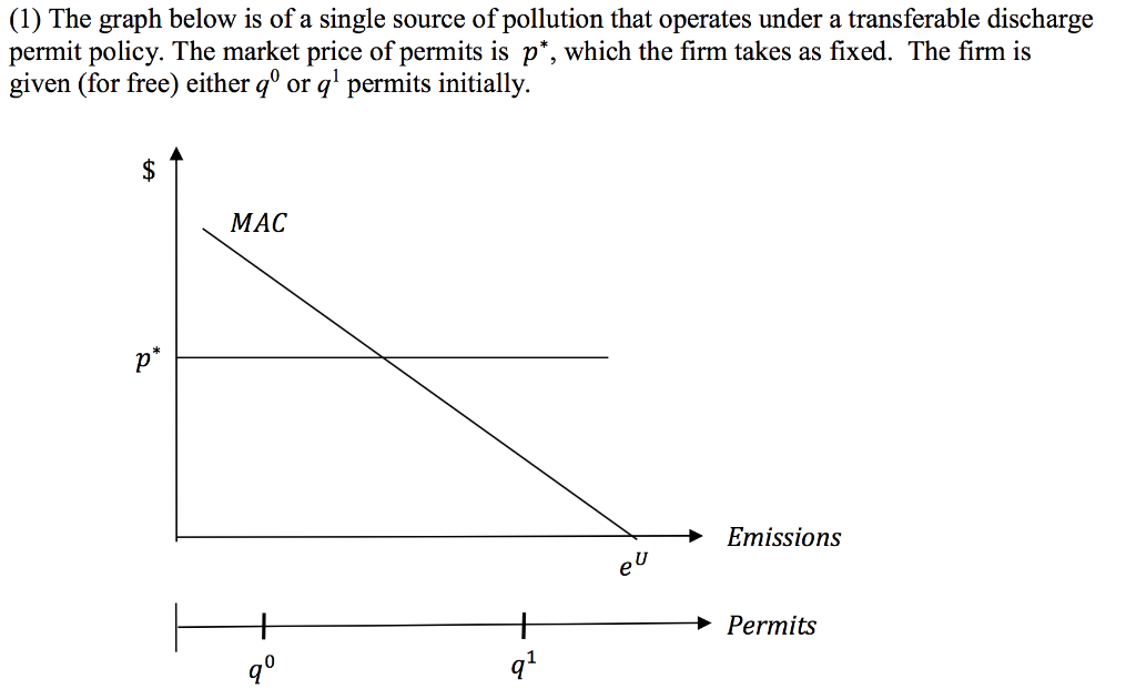 Solved (1) The graph below is of a single source of | Chegg.com