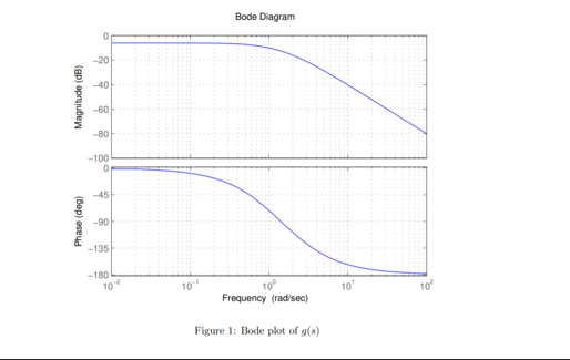 Solved Sketch the estimated Nyquist plot of g(s). hint: The | Chegg.com