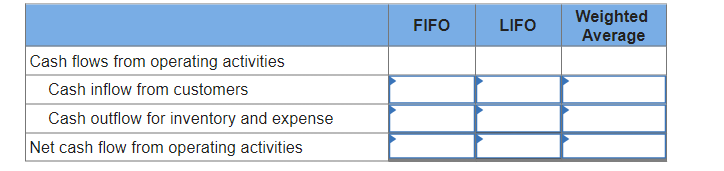 Solved \begin{tabular}{|l|l|l|l|} & FIFO & LIFO & | Chegg.com