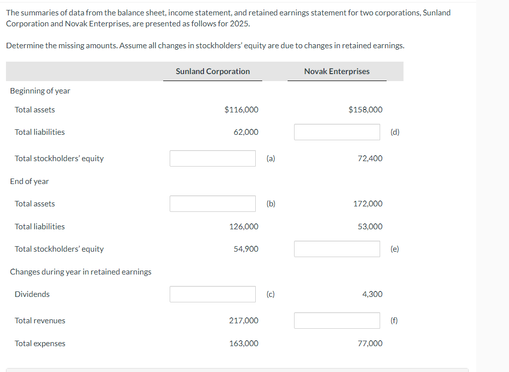 Solved The summaries of data from the balance sheet,