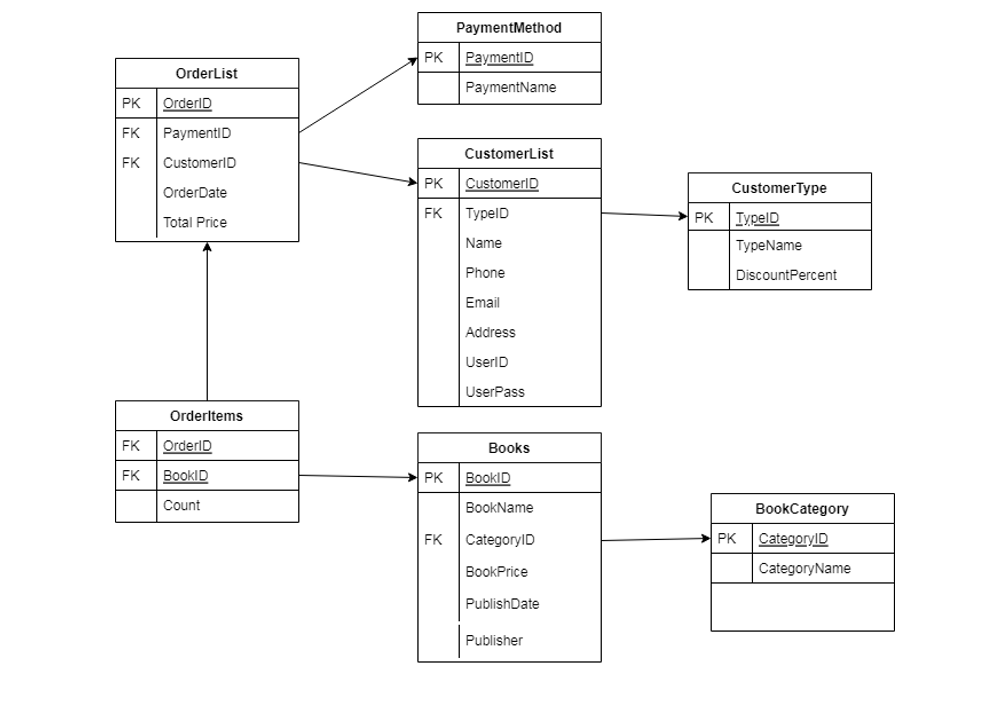 Solved The following schema diagram is designed to keep | Chegg.com