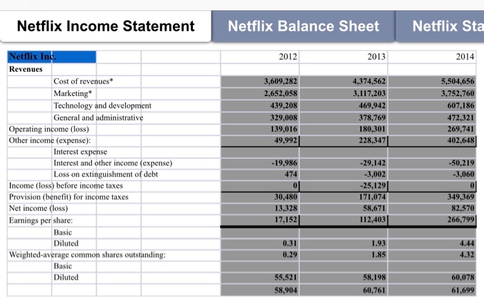 Netflix Income StatementN Netflix Balance Sheet | Chegg.com