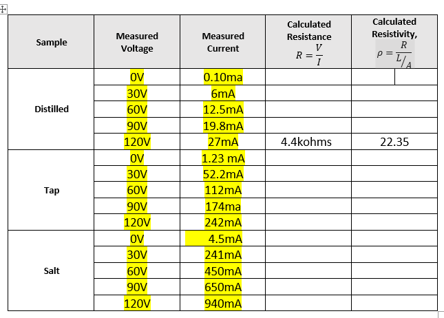 Solved Calculated Resistance Sample Measured Voltage | Chegg.com