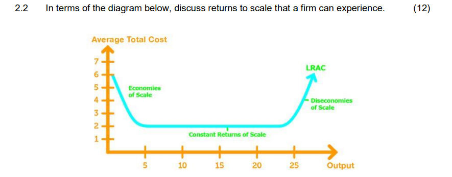 Solved 2.2 In terms of the diagram below, discuss returns to | Chegg.com