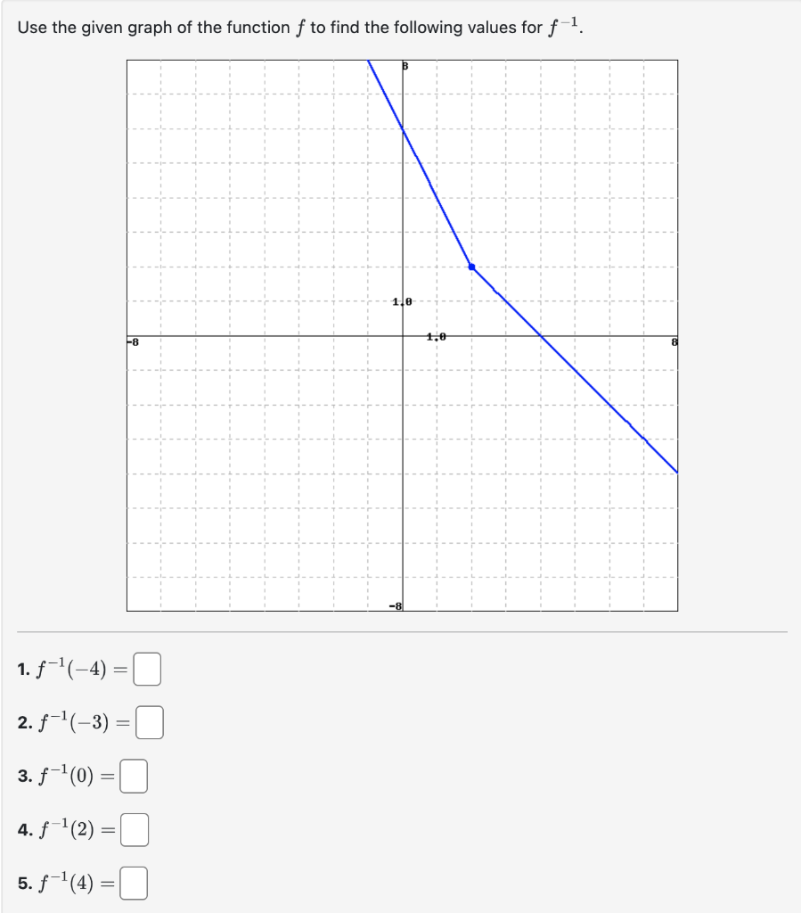 Solved Use the given graph of the function f to find the | Chegg.com