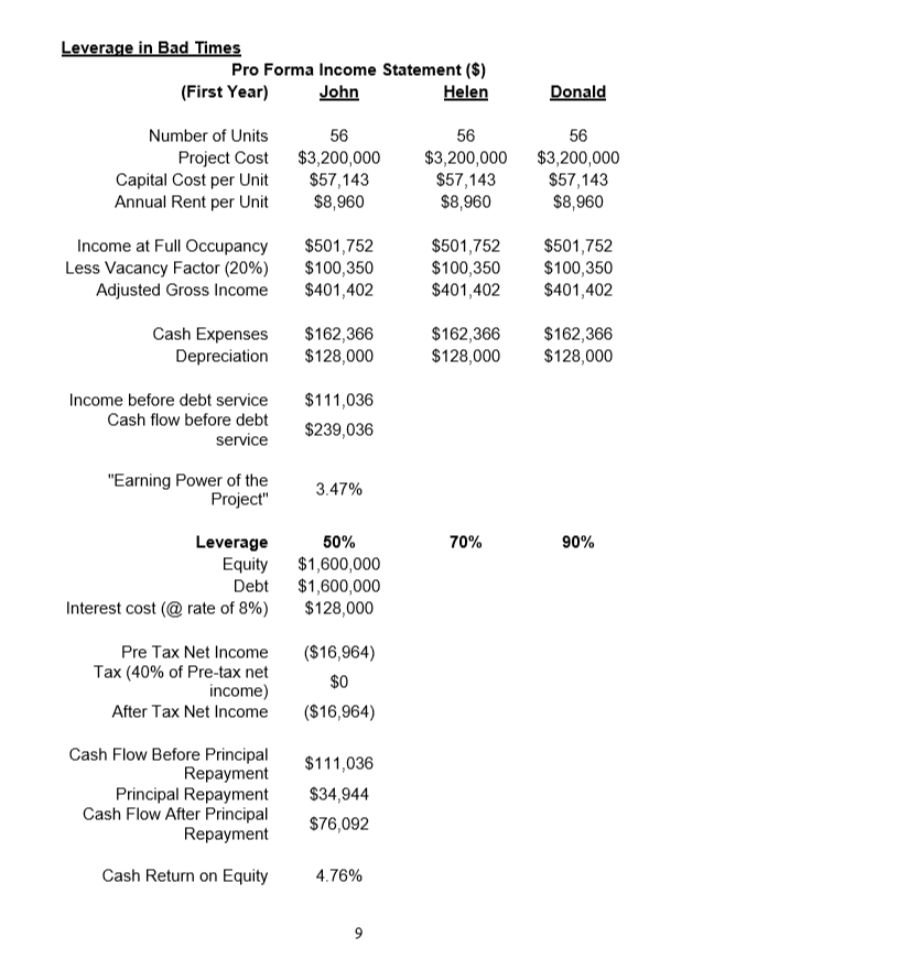 Leverage in bad times pro forma income statement ($) john helen (first year) donald number of units 56 56 56 project cost cap