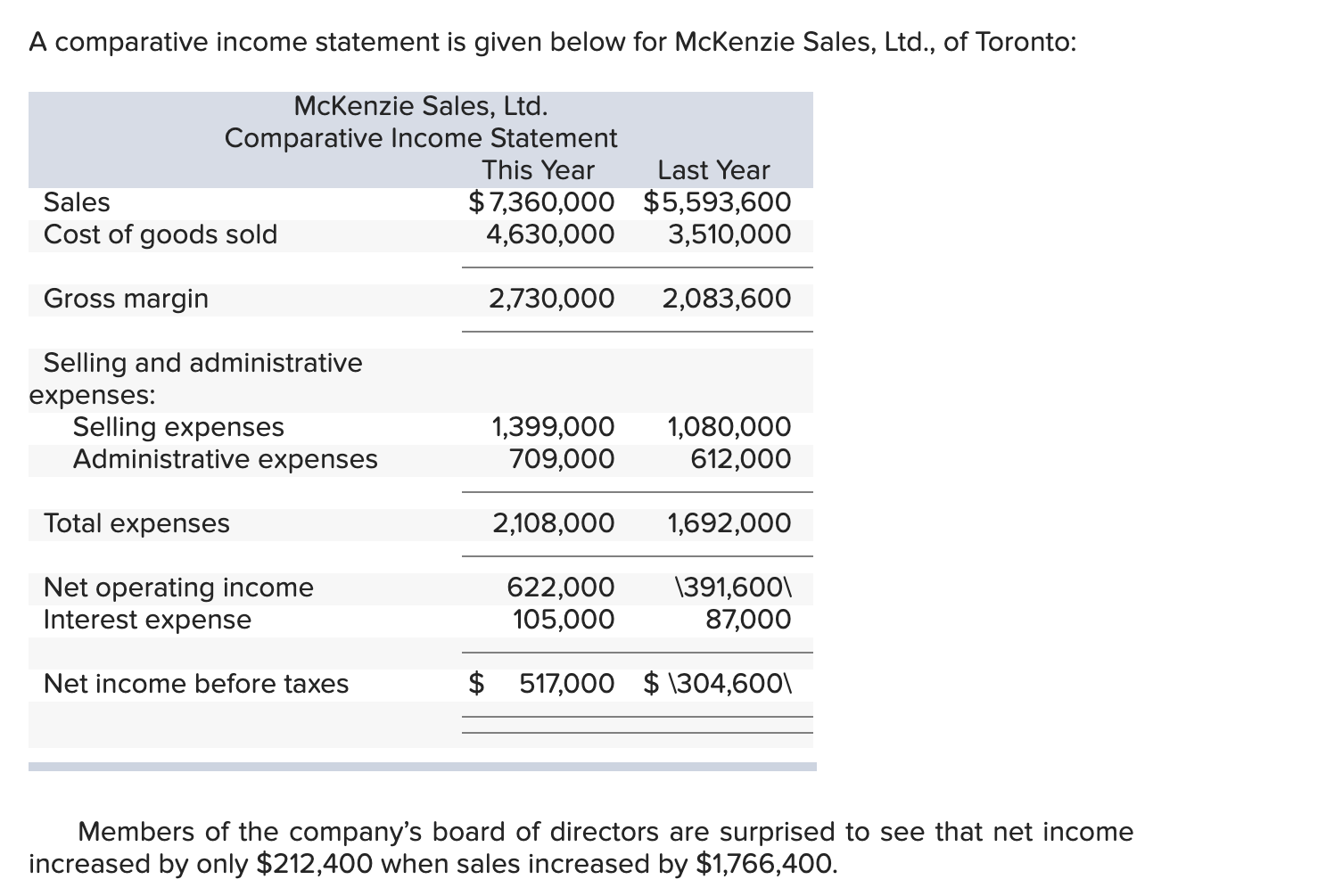 Solved A comparative income statement is given below for | Chegg.com