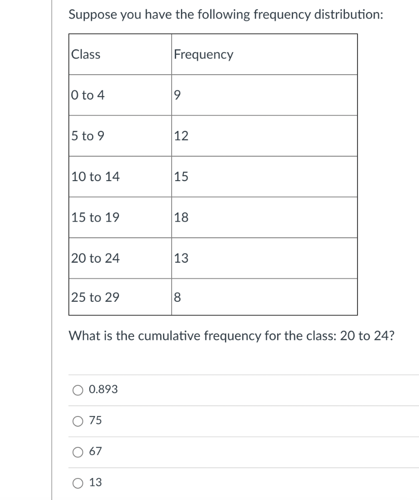 Solved Suppose you have the following frequency | Chegg.com