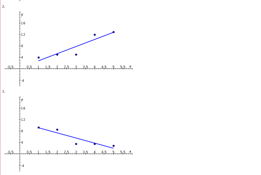 Solved a. Which of the following scatter diagrams accurately | Chegg.com