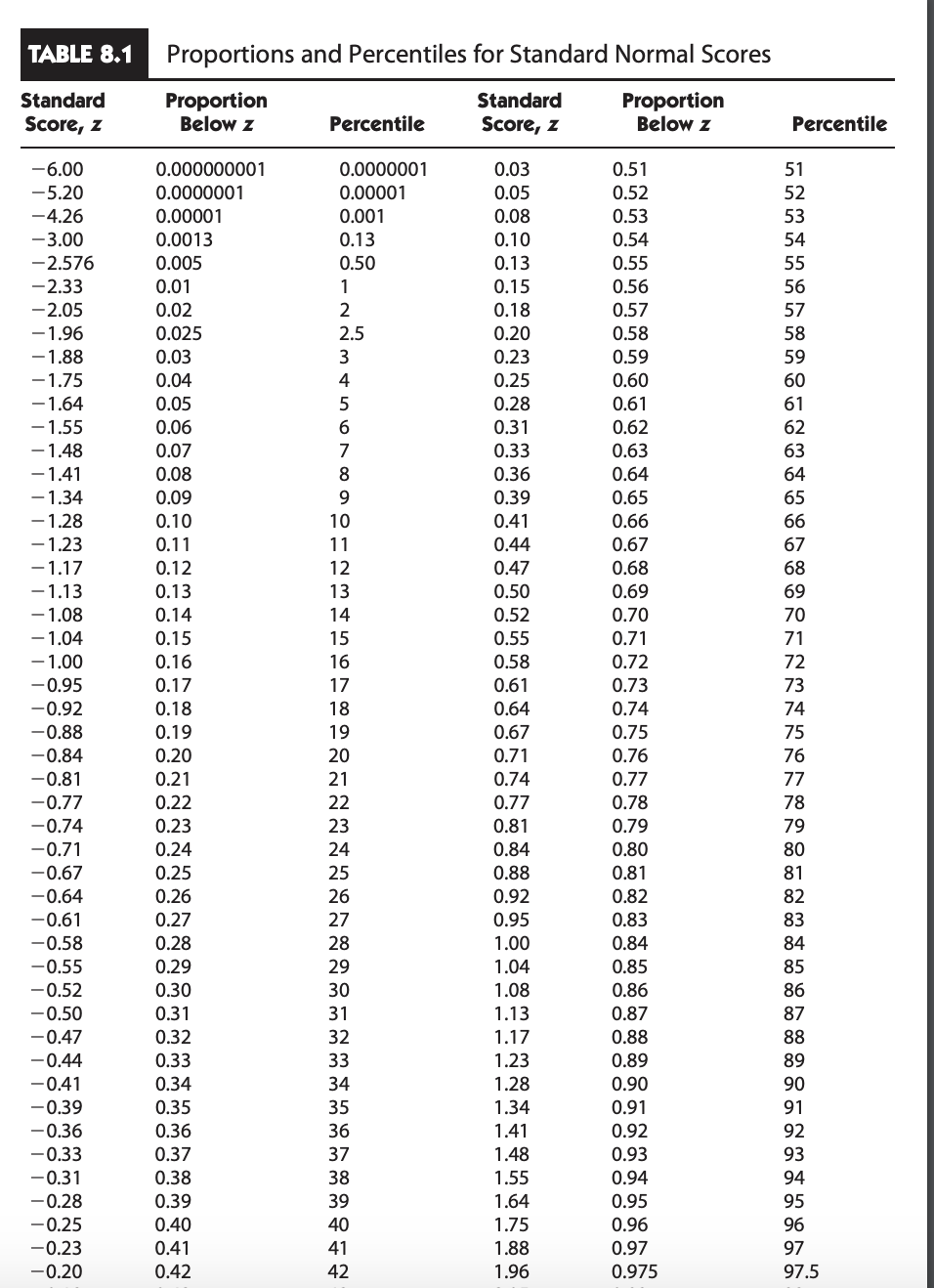 Solved TABLE 8.1 Proportions and Percentiles for Standard