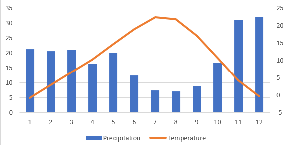 Solved Explain the annual climate patterns for both graphs. | Chegg.com