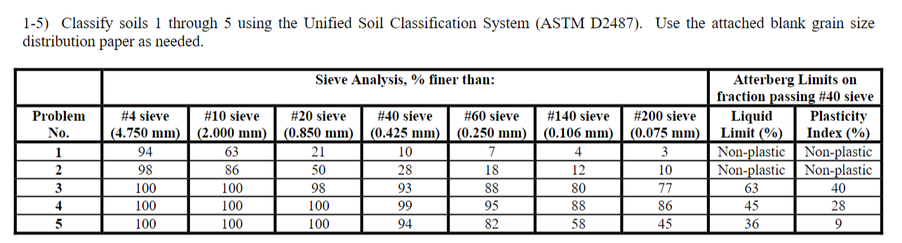 Solved 1-5) Classify Soils 1 Through 5 Using The Unified 