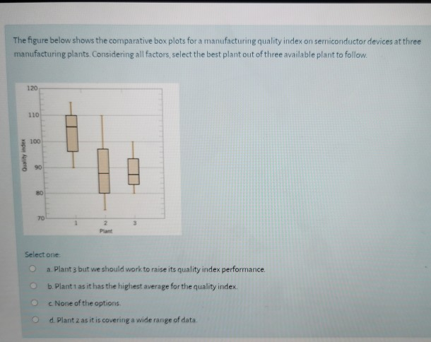 Solved The figure below shows the comparative box plots for | Chegg.com
