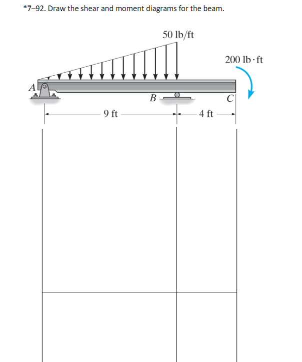 Solved I've found my reaction forces and completed the shear | Chegg.com