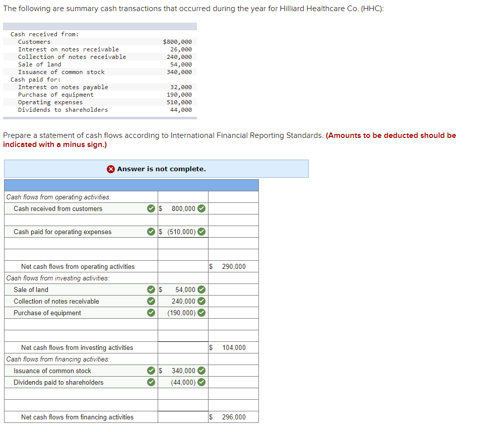 solved-the-following-are-summary-cash-transactions-that-chegg