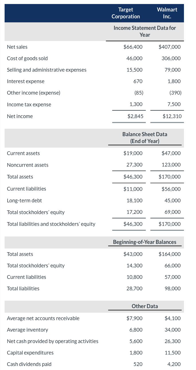 Solved (a) For each company, compute the following ratios. | Chegg.com