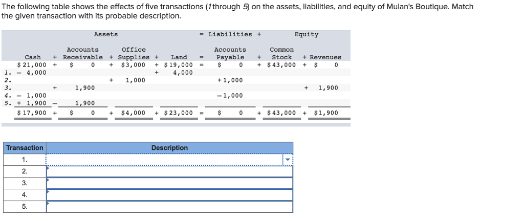 Solved The Following Table Shows The Effects Of Five | Chegg.com