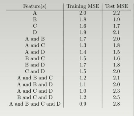 Cross validation - Machine Learning | Chegg.com
