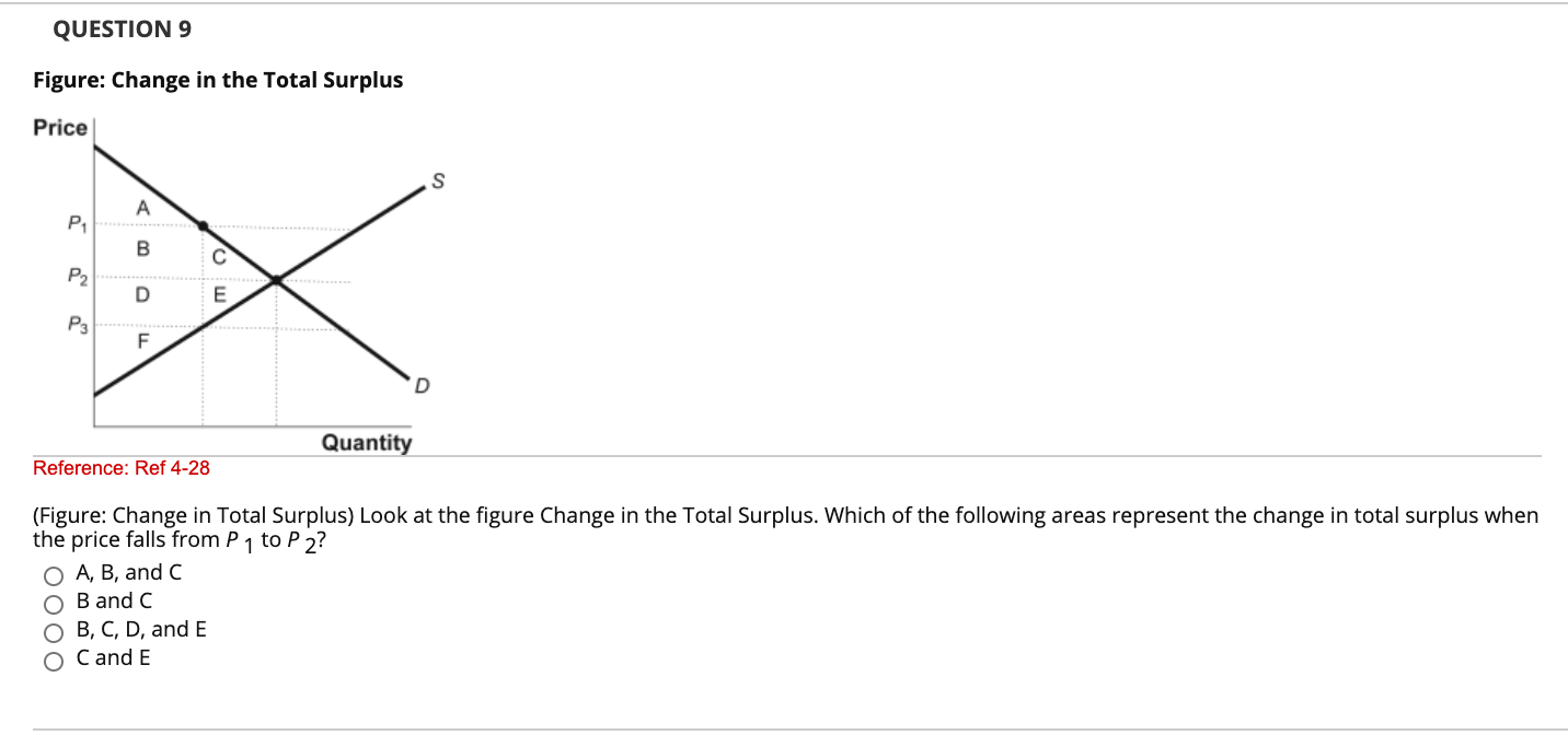 Solved QUESTION 9 Figure: Change in the Total Surplus Price | Chegg.com