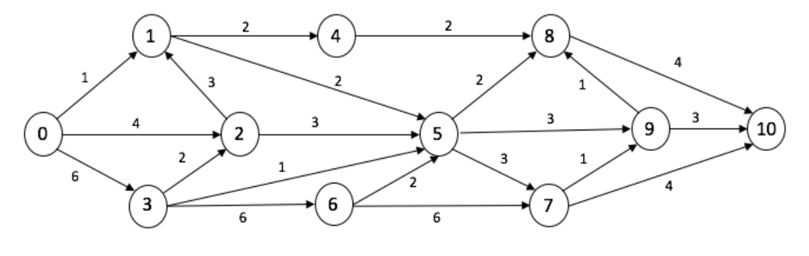 Solved Find the topological ordering of the graph below, | Chegg.com