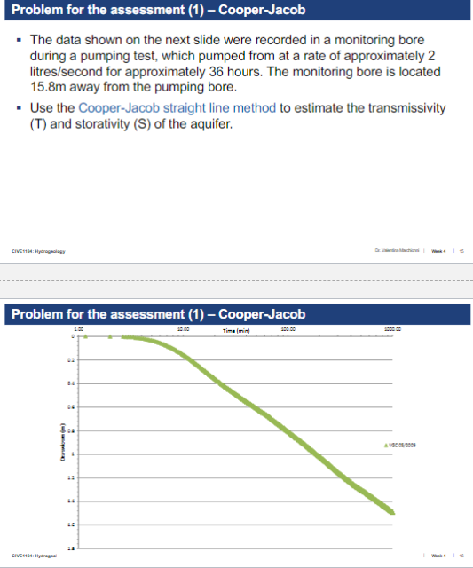 Solved Problem for the assessment (1) - Cooper-Jacob . The | Chegg.com