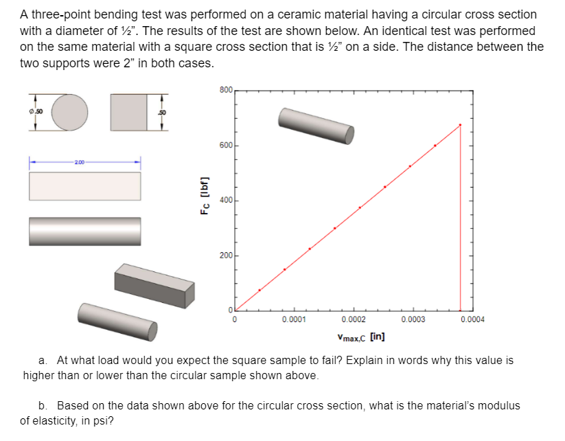 A three-point bending test was performed on a ceramic | Chegg.com